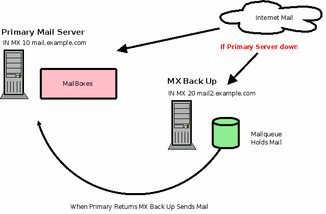 Dịch vụ Backup MX